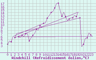 Courbe du refroidissement olien pour Santander / Parayas