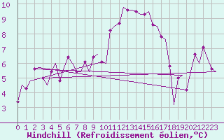 Courbe du refroidissement olien pour Rotterdam Airport Zestienhoven