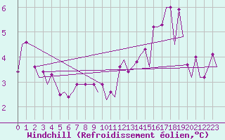 Courbe du refroidissement olien pour Dublin (Ir)