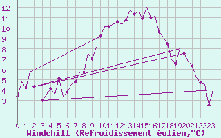 Courbe du refroidissement olien pour Nordholz