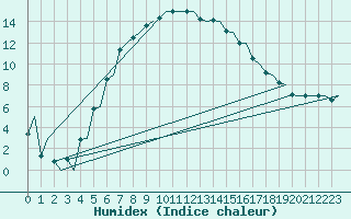 Courbe de l'humidex pour Stockholm / Arlanda