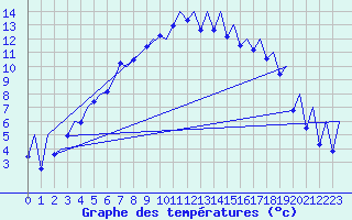 Courbe de tempratures pour Gallivare