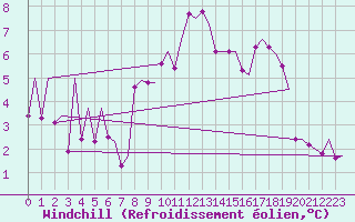 Courbe du refroidissement olien pour Kirkwall Airport