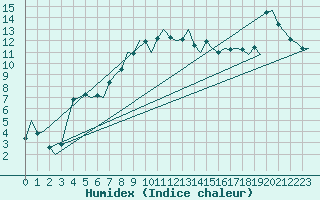 Courbe de l'humidex pour Karlsborg