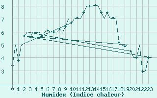 Courbe de l'humidex pour Eindhoven (PB)