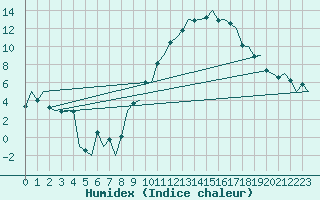 Courbe de l'humidex pour Santiago / Labacolla