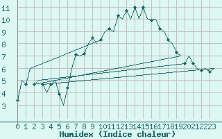 Courbe de l'humidex pour Kirkwall Airport