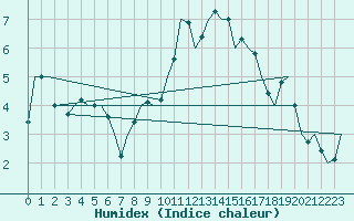 Courbe de l'humidex pour Cork Airport