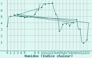 Courbe de l'humidex pour Schaffen (Be)