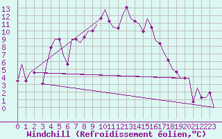 Courbe du refroidissement olien pour Murmansk