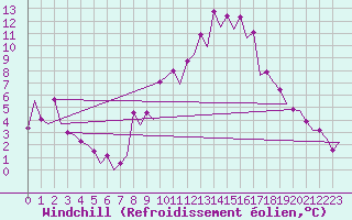 Courbe du refroidissement olien pour Madrid / Barajas (Esp)