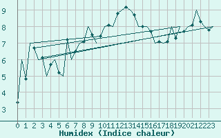 Courbe de l'humidex pour Altenstadt