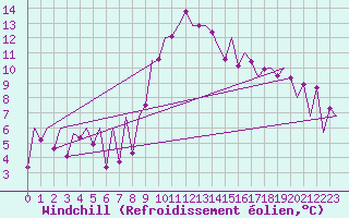 Courbe du refroidissement olien pour Tirgu Mures