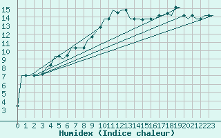 Courbe de l'humidex pour Zadar / Zemunik