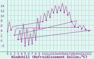 Courbe du refroidissement olien pour Emmen