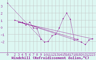 Courbe du refroidissement olien pour Wiesenburg