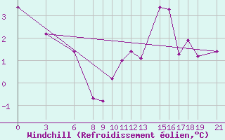 Courbe du refroidissement olien pour Akurnes