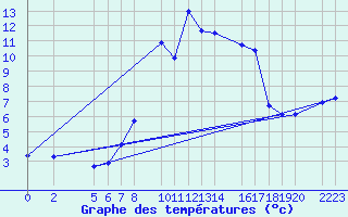 Courbe de tempratures pour Candanchu