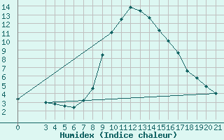 Courbe de l'humidex pour Niksic