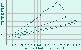 Courbe de l'humidex pour Oslo-Blindern