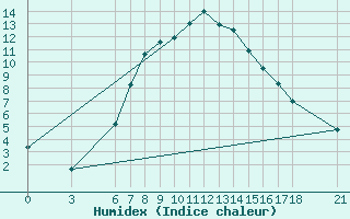 Courbe de l'humidex pour Bingol