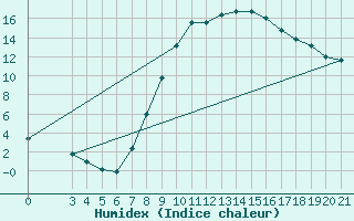 Courbe de l'humidex pour Gradiste