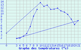 Courbe de tempratures pour Gospic