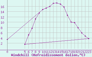 Courbe du refroidissement olien pour Chisineu Cris