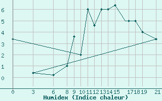 Courbe de l'humidex pour Akurnes