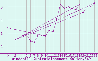 Courbe du refroidissement olien pour Giessen