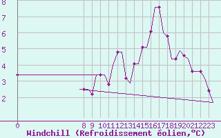 Courbe du refroidissement olien pour Biggin Hill