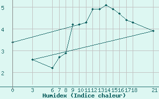 Courbe de l'humidex pour Tunceli