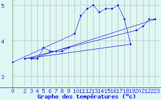 Courbe de tempratures pour Naven