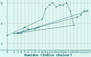 Courbe de l'humidex pour Naven