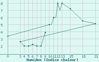 Courbe de l'humidex pour Vitebsk