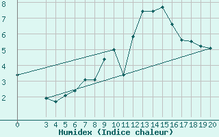 Courbe de l'humidex pour Podgorica-Grad