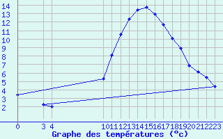 Courbe de tempratures pour Variscourt (02)