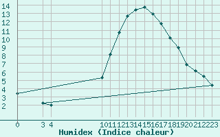 Courbe de l'humidex pour Variscourt (02)