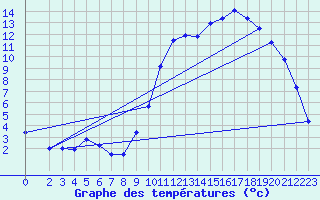 Courbe de tempratures pour Pertuis - Grand Cros (84)