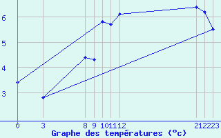 Courbe de tempratures pour la bouée 62305