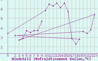 Courbe du refroidissement olien pour Manschnow