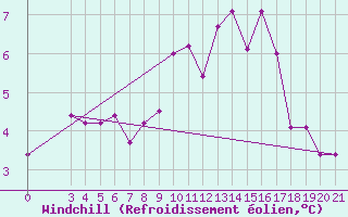 Courbe du refroidissement olien pour Gradiste