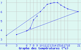 Courbe de tempratures pour Cankiri