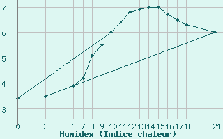 Courbe de l'humidex pour Cankiri