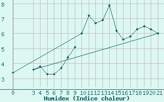 Courbe de l'humidex pour Puntijarka