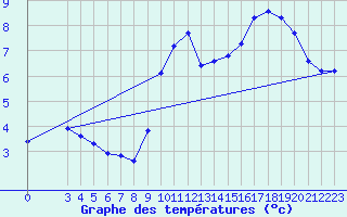 Courbe de tempratures pour Estres-la-Campagne (14)