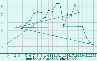 Courbe de l'humidex pour Dommartin (25)