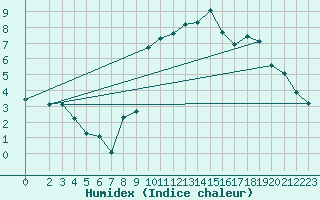 Courbe de l'humidex pour Laqueuille (63)