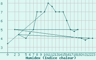 Courbe de l'humidex pour Gioia Del Colle