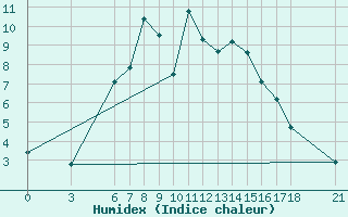 Courbe de l'humidex pour Bingol